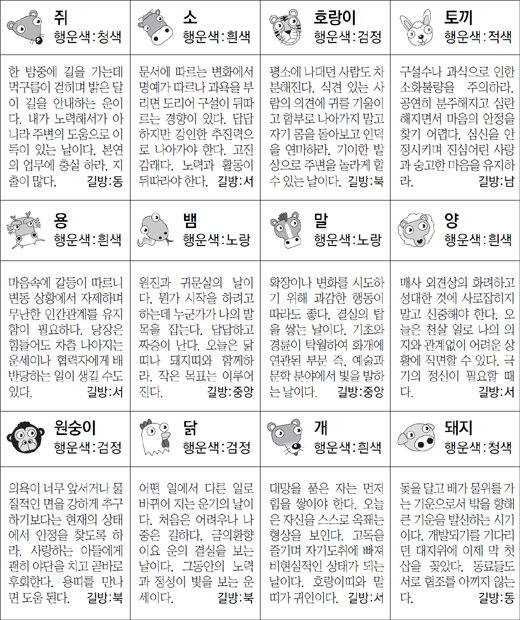 ▲ 오늘의 운세 도표. 스포츠동아