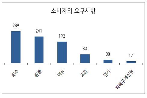 사진=한국소비자단체협의회