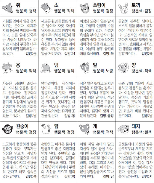 ▲ 오늘의 운세 도표. 스포츠동아