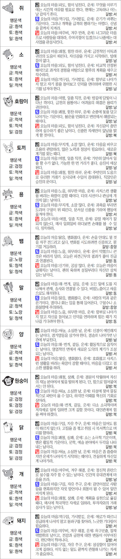 ▲ 오늘의 운세 도표. 스포츠동아