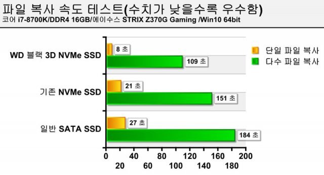 파일 복사 속도 테스트(출처=IT동아)