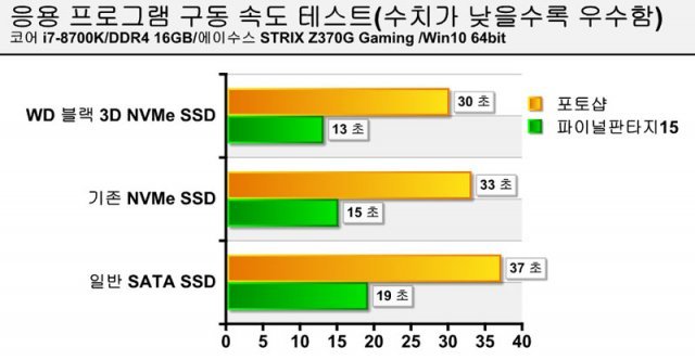 응용프로그램 구동속도 테스트(출처=IT동아)