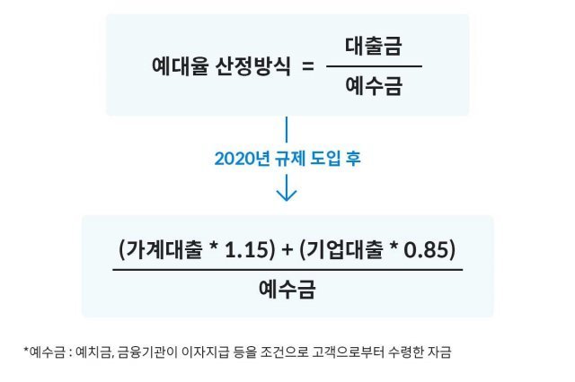 < 예대율 산정방식, 제공: 핀다 >