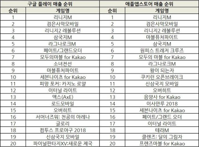 맥 모바일게임 순위(출처=게임동아)