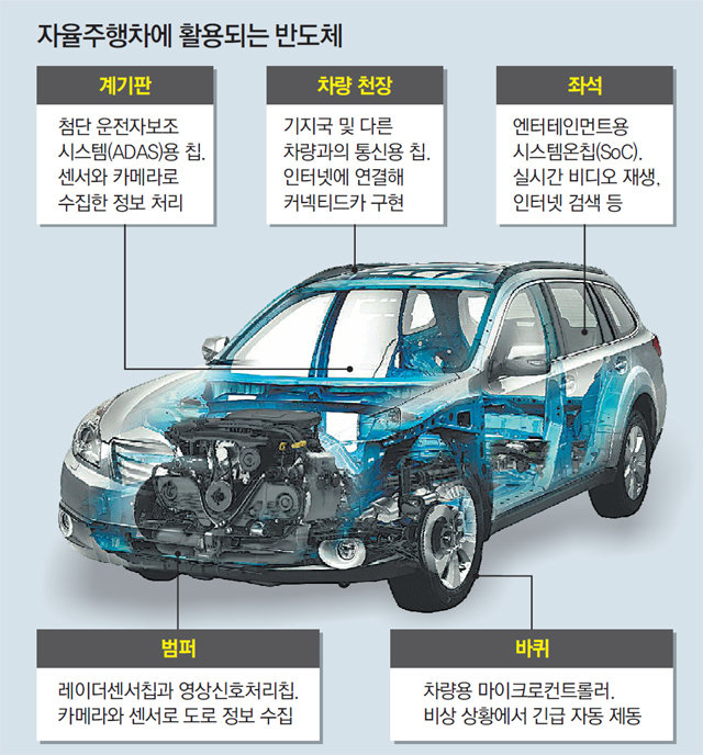 ‘미래 블루칩’ 차량용 반도체 시장 선점하라