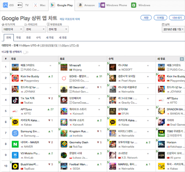 6월 1일 다운로드 기준 구글 플레이 상위 앱 순위 1-10위(출처=앱애니)
