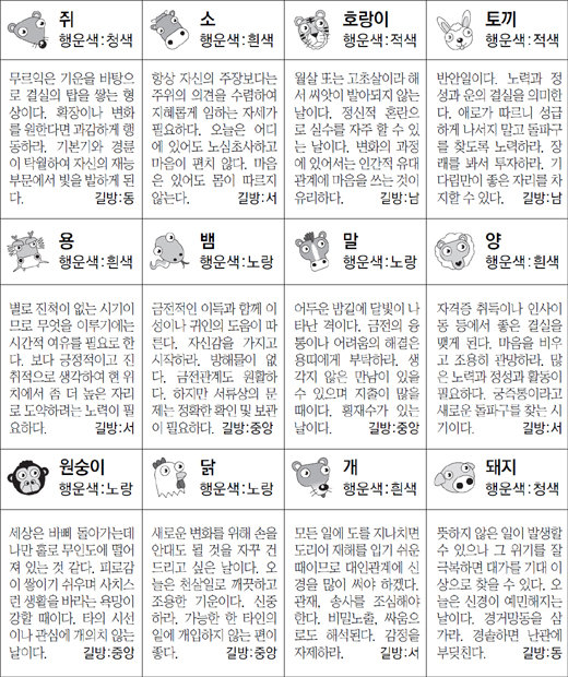 ▲ 오늘의 운세 도표. 스포츠동아