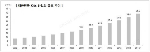 < 대한민국 키즈 산업 규모 추이 >(출처=IT동아)