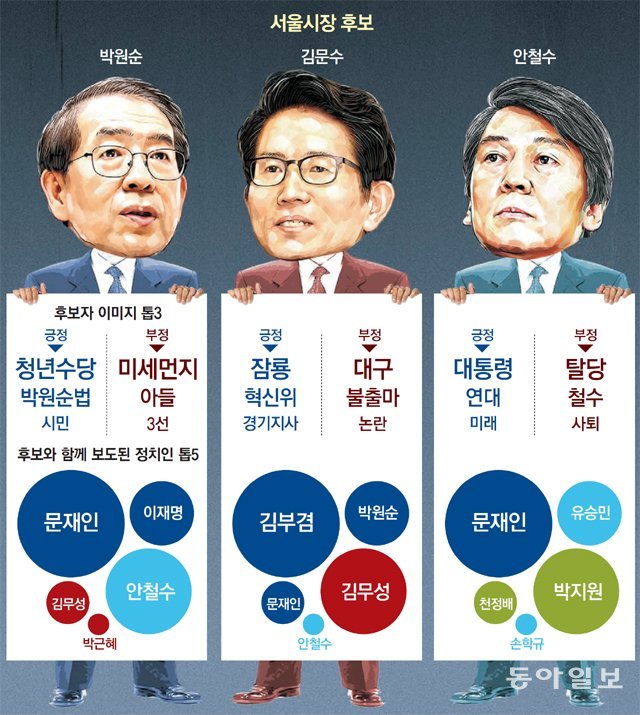 후보들 키워드는 박원순 ‘청년수당’ 김문수 ‘경기지사’ 안철수 ‘신당’