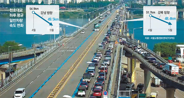 5일 오전 8시경 서울 천호대교 2, 3차로에서 광진구로 가려는 차량 행렬이 끝도 없다. 지난달 1일 개통한 중앙버스전용차로인 1차로는 한산하다. 서울시 교통정보센터 폐쇄회로(CC)TV 캡처