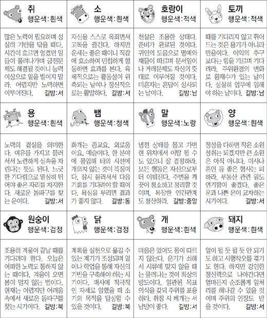 ▲ 오늘의 운세 도표. 스포츠동아