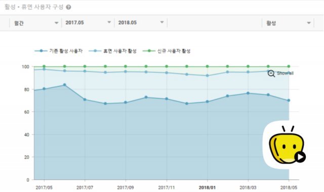 옥수수 기존 휴면 사용자 활성 비율 및 신규 유입 비율(출처=앱에이프)