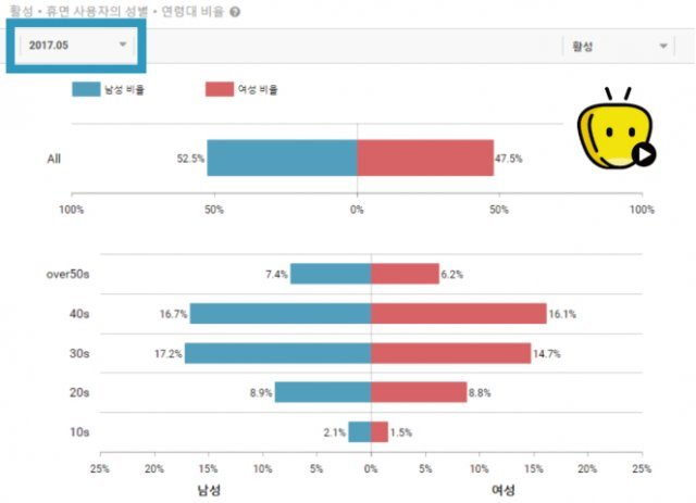 옥수수 2017년 5월 전체 사용자 성별 및 연령 비율(출처=앱에이프)