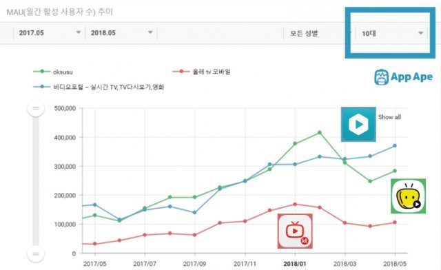 3종 서비스 10대 MAU 추이(출처=앱에이프)