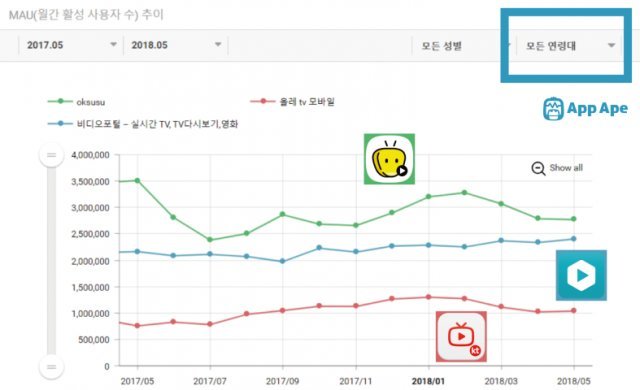 3종 서비스 모든 연령대 MAU 추이(출처=앱에이프)