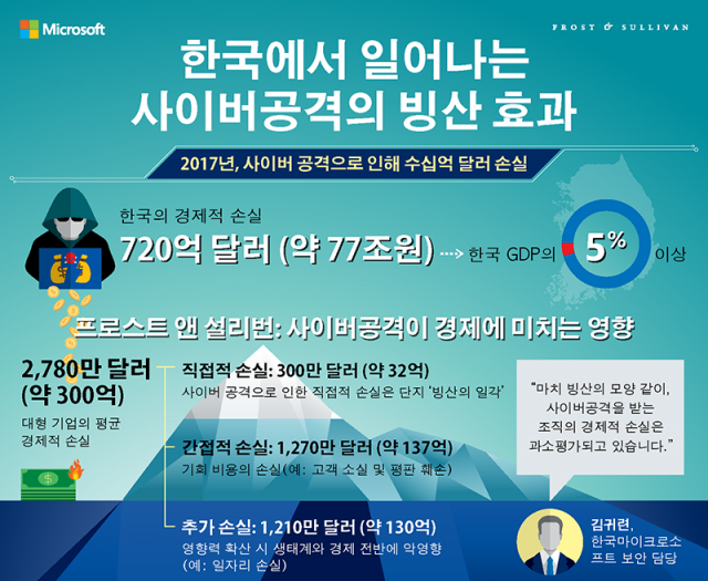 한국MS 사이버 보안 위협 보고서(출처=IT동아)