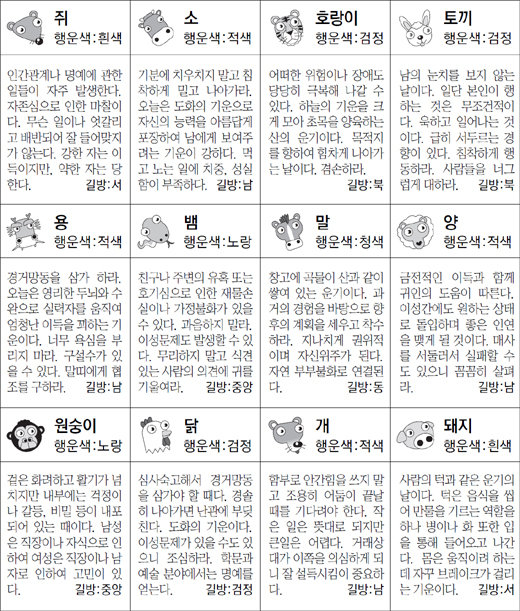 ▲ 오늘의 운세 도표. 스포츠동아