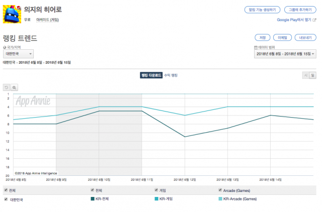 의지의 히어로의 다운로드 기준 순위 변동(출처=앱애니)