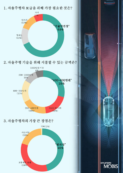 현대모비스가 대학생을 상대로 실시한 자율주행차 등 미래자동차 관련 인식도 조사 차트. 사진제공｜현대모비스