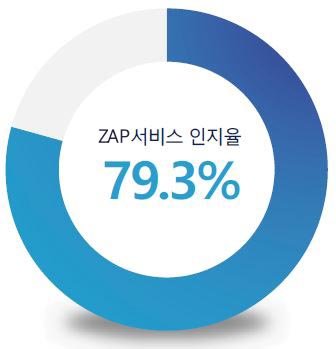 ▲ D’live, Tbroad, 현대HCN을 시청하고 있는 가입자대상 ZAP 광고인지여부 설문 (갤럽코리아, 2017년9월)