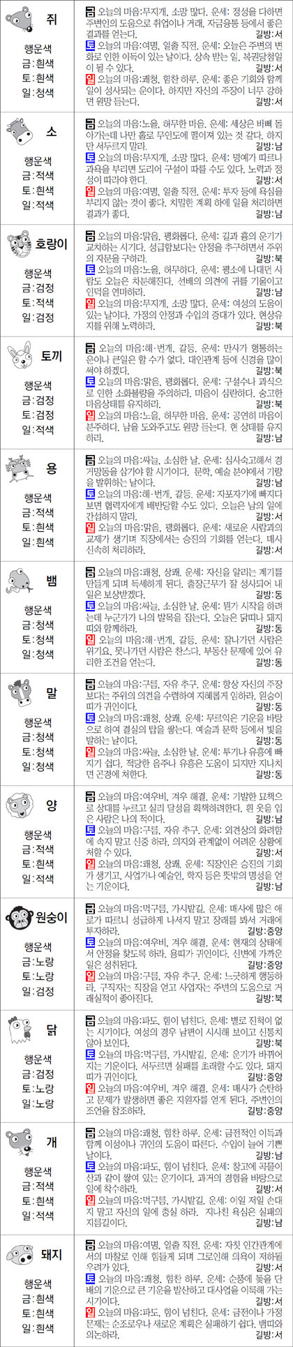 ▲ 오늘의 운세 도표. 스포츠동아