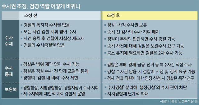 경찰, 수사 시작부터 끝까지 책임… 무혐의 판단땐 '불기소 종결'｜동아일보