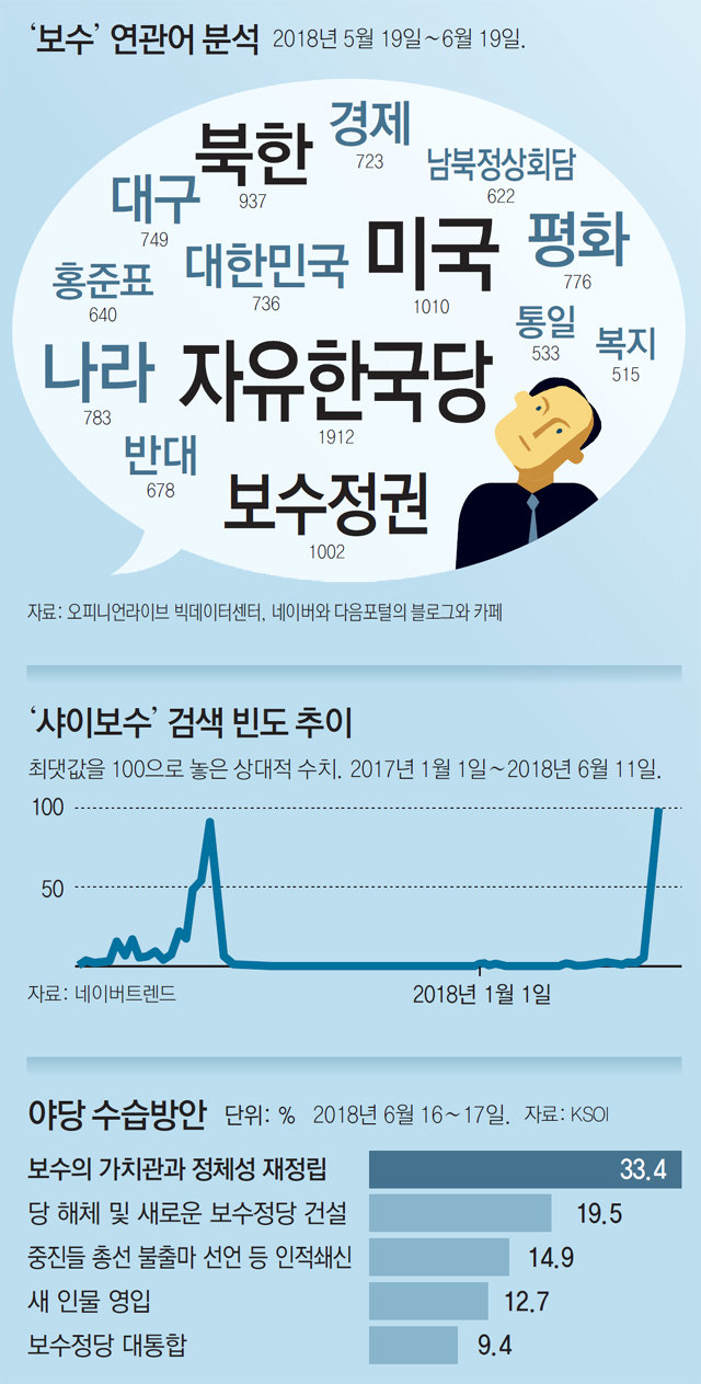 [윤희웅의 SNS 민심]보수 연관어 중 ‘홍준표’ 많아… 선거에 영향