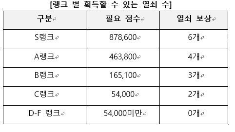 랭크 별 획득할 수 있는 열쇠 수(출처=엔씨소프트 제공)