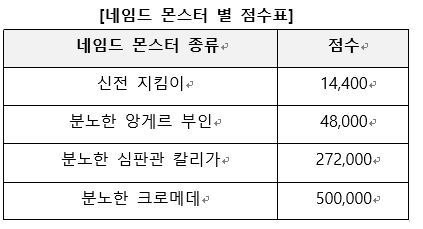 네임드 몬스터 별 점수표(출처=엔씨소프트 제공)