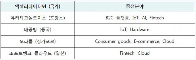 연계 가능한 해외 액셀러레이터(출처=IT동아)
