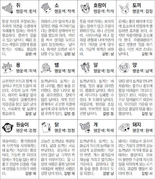 ▲ 오늘의 운세 도표. 스포츠동아