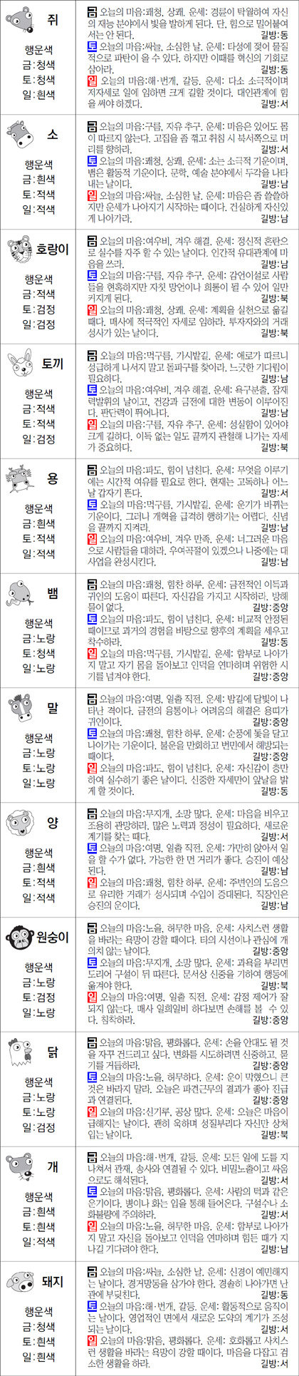 ▲ 오늘의 운세 도표. 스포츠동아