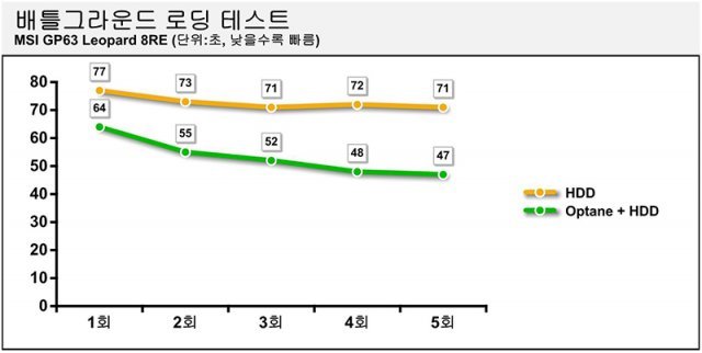 옵테인 메모리 기반 하드디스크의 배틀그라운드 로딩 시간. 회차가 거듭될수록 속도가 빨라진다.(출처=IT동아)