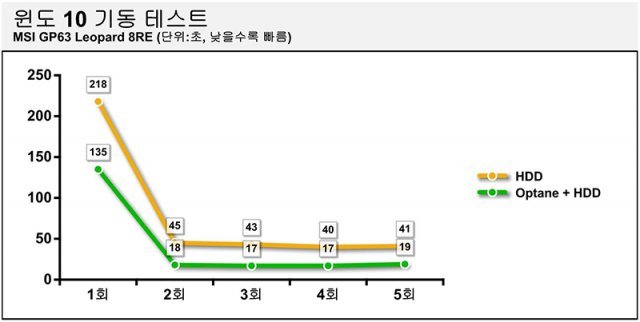 MSI GP63 레오파드 8RE에 탑재된 옵테인 메모리로 측정한 윈도 10 부팅 시간.(출처=IT동아)