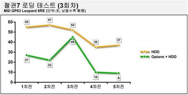 MSI GP63 레오파드 8RE에 탑재된 옵테인 메모리로 측정한 철권 로딩 시간.(출처=IT동아)