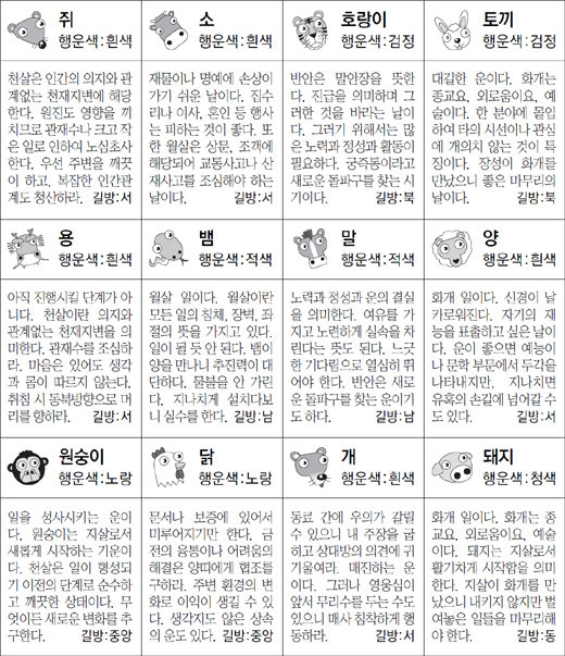 ▲ 오늘의 운세 도표. 스포츠동아