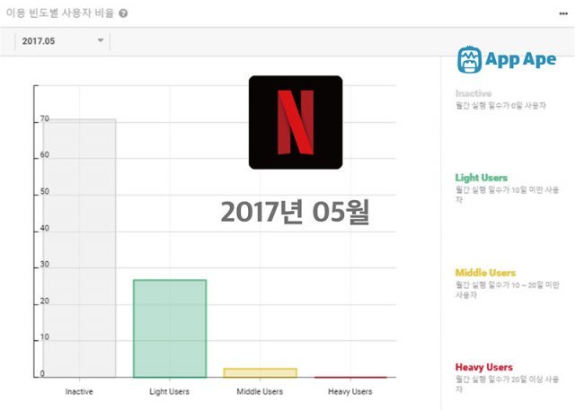 2017년 5월, 넷플릭스 이용 빈도별 사용자 비율(출처=앱에이프)
