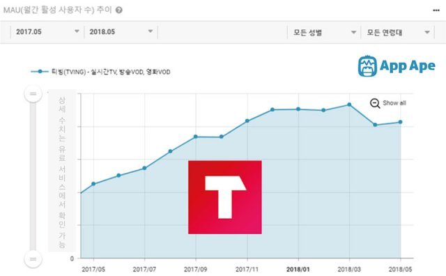 티빙 월간 활성 사용자 수(출처=앱에이프)