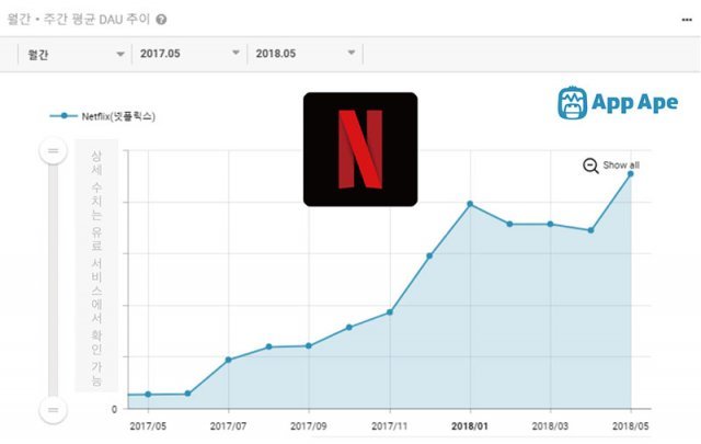 넷플릭스 일간 활성 사용자 수(출처=앱에이프)