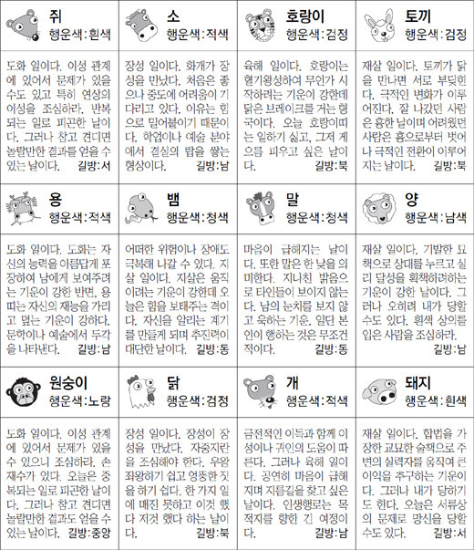 ▲ 오늘의 운세 도표. 스포츠동아