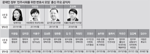 靑-감사원 이어 대법관까지… 민변은 문재인 정부 ‘인력뱅크’
