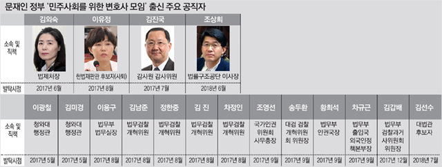 靑-감사원 이어 대법관까지… 민변은 문재인 정부 ‘인력뱅크’