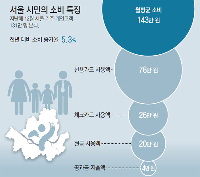 서울 직장인, 월급 75%인 179만원 소비… 시민 평균은 143만원