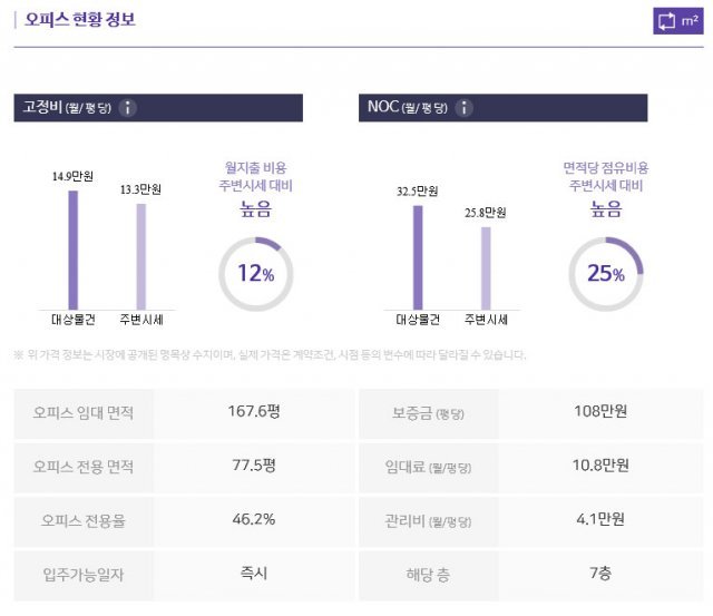 월 지출, NOC 등을 분석, 주변 시세와 비교해준다(출처=IT동아)