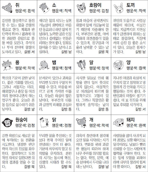 ▲ 오늘의 운세 도표. 스포츠동아