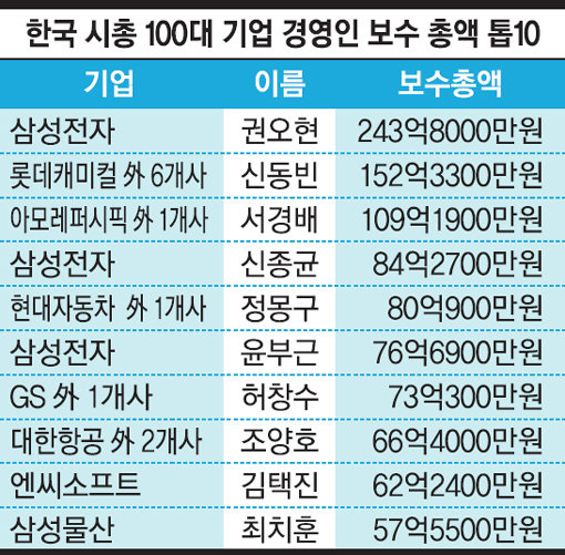 ※ 출처: CEO스코어 / 2017년 연 5억원 이상 받는 상장사 등기임원 대상