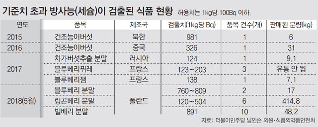 [단독]식탁마저 위협하는 방사능… 세슘 초과 유통식품 6kg → 480kg