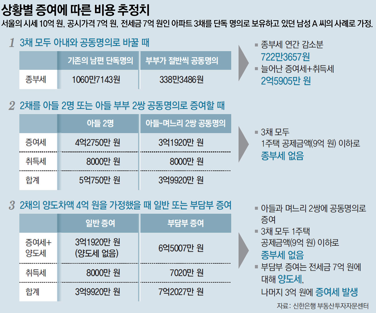 부부간 증여의 경우 부부 공동명의의 증여세