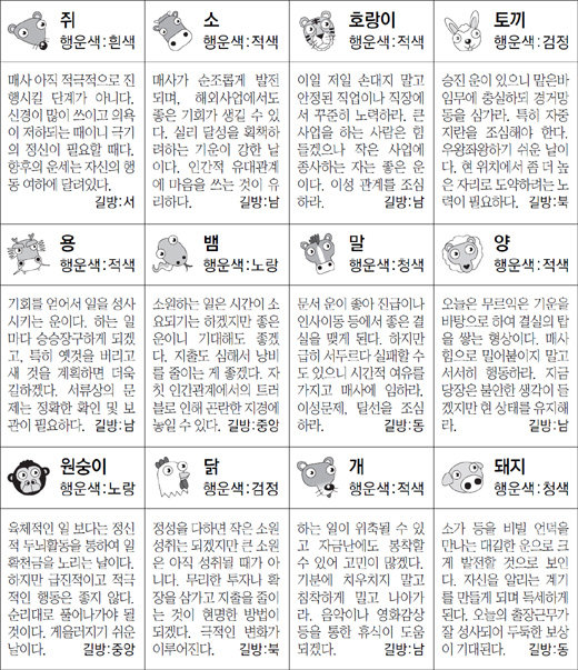 ▲ 오늘의 운세 도표. 스포츠동아