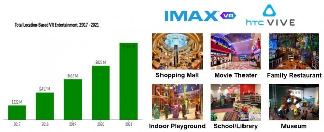 < 커지고 있는 Location-based VR 시장, 출처: 브래니 >